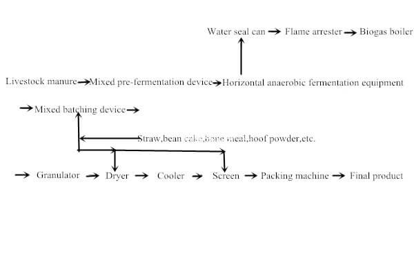 Organic Fertilizer Production Project Technology Solution
