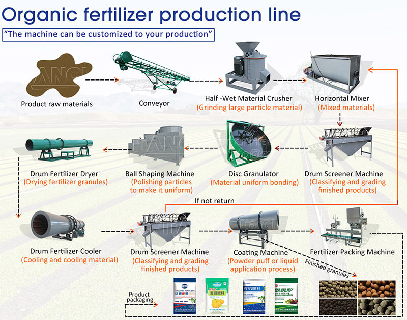 complete set of organic fertilizer production machine